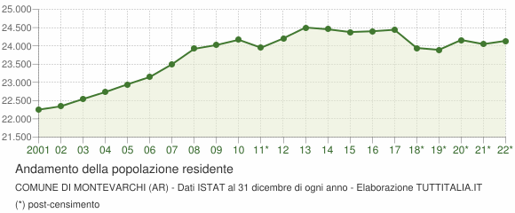 Andamento popolazione Comune di Montevarchi (AR)