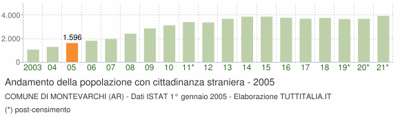 Grafico andamento popolazione stranieri Comune di Montevarchi (AR)