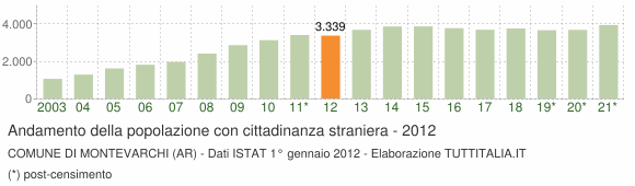 Grafico andamento popolazione stranieri Comune di Montevarchi (AR)