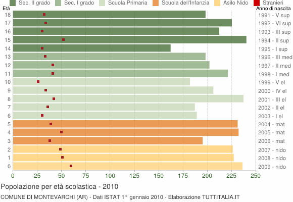 Grafico Popolazione in età scolastica - Montevarchi 2010