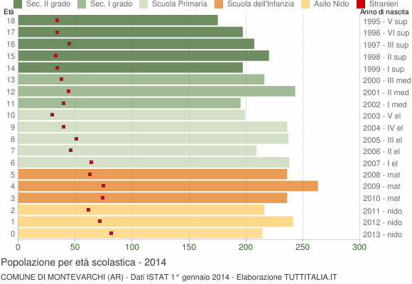 Grafico Popolazione in età scolastica - Montevarchi 2014