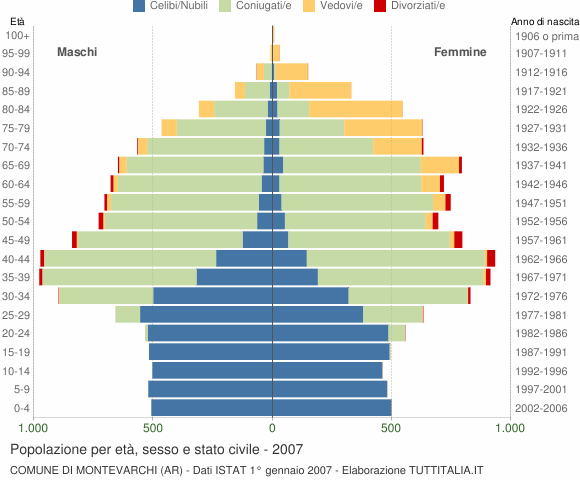 Grafico Popolazione per età, sesso e stato civile Comune di Montevarchi (AR)