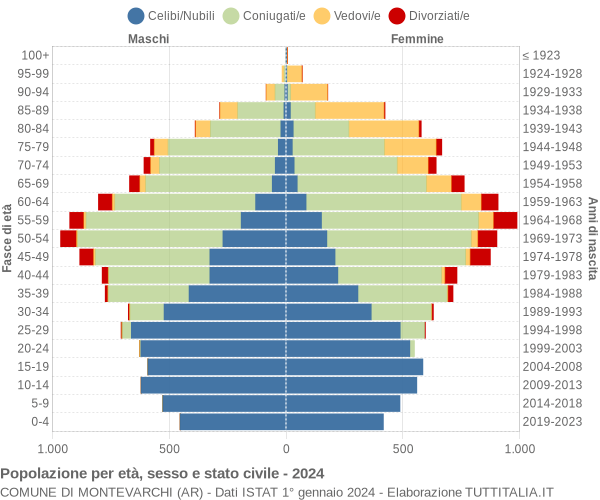 Grafico Popolazione per età, sesso e stato civile Comune di Montevarchi (AR)