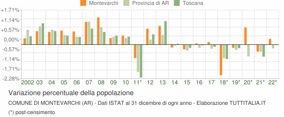 Variazione percentuale della popolazione Comune di Montevarchi (AR)