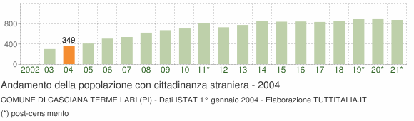 Grafico andamento popolazione stranieri Comune di Casciana Terme Lari (PI)