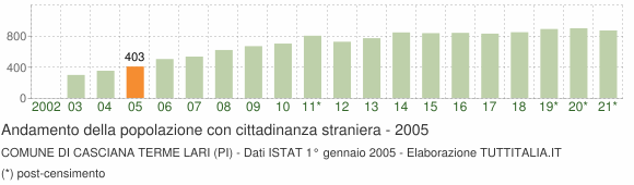 Grafico andamento popolazione stranieri Comune di Casciana Terme Lari (PI)