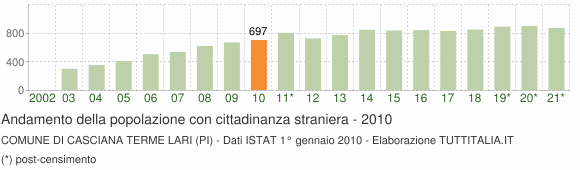 Grafico andamento popolazione stranieri Comune di Casciana Terme Lari (PI)