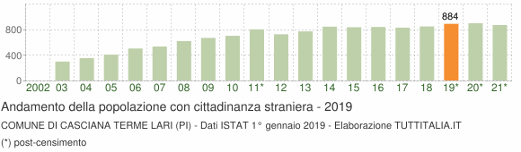 Grafico andamento popolazione stranieri Comune di Casciana Terme Lari (PI)