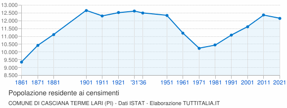 Grafico andamento storico popolazione Comune di Casciana Terme Lari (PI)