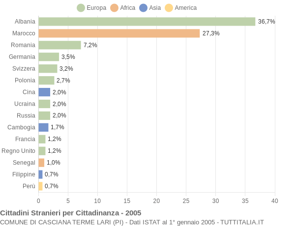 Grafico cittadinanza stranieri - Casciana Terme Lari 2005