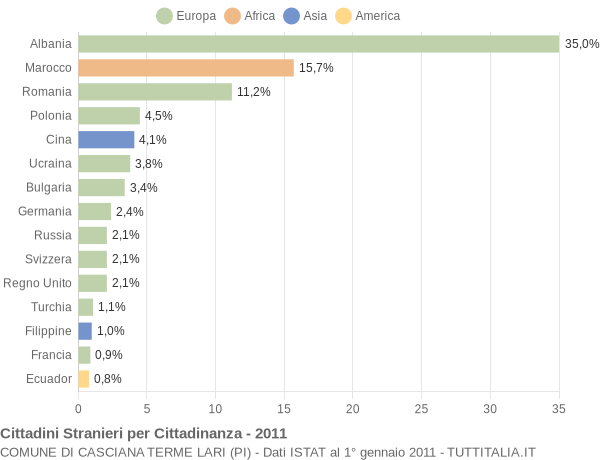 Grafico cittadinanza stranieri - Casciana Terme Lari 2011