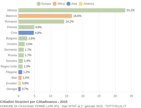 Grafico cittadinanza stranieri - Casciana Terme Lari 2015