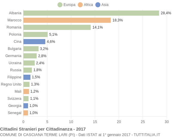 Grafico cittadinanza stranieri - Casciana Terme Lari 2017