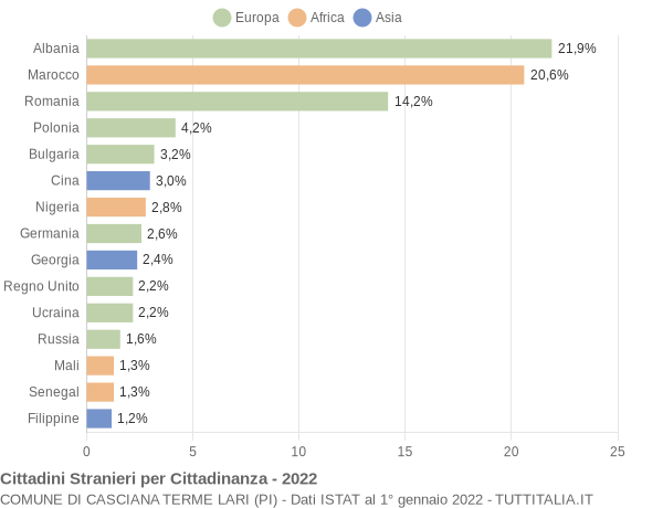 Grafico cittadinanza stranieri - Casciana Terme Lari 2022