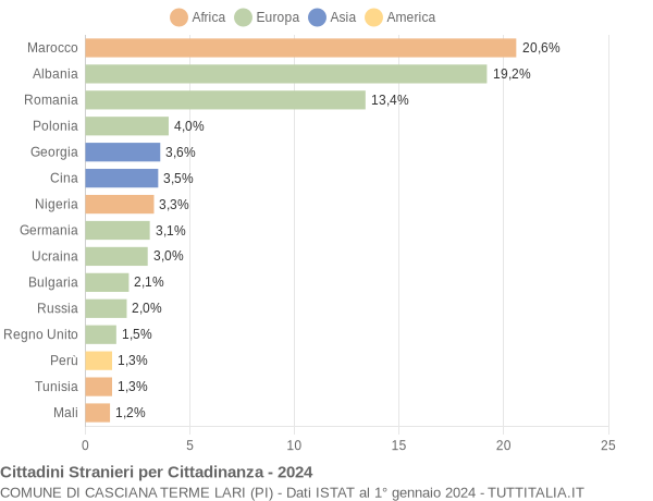 Grafico cittadinanza stranieri - Casciana Terme Lari 2024