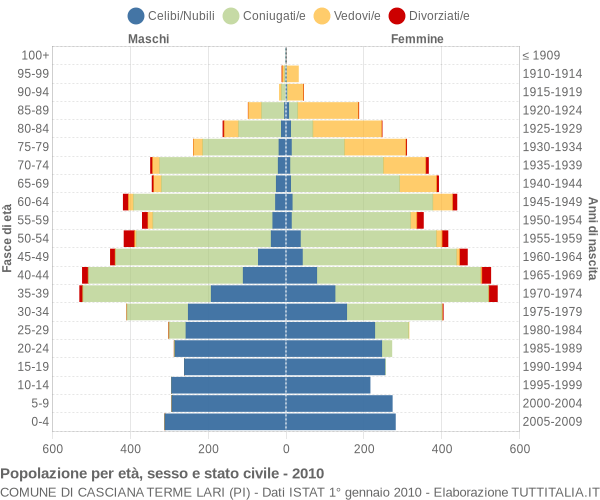 Grafico Popolazione per età, sesso e stato civile Comune di Casciana Terme Lari (PI)