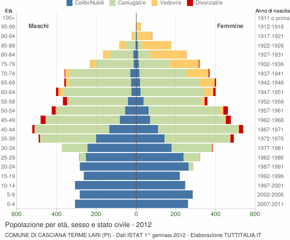 Grafico Popolazione per età, sesso e stato civile Comune di Casciana Terme Lari (PI)