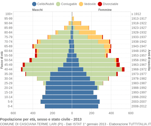 Grafico Popolazione per età, sesso e stato civile Comune di Casciana Terme Lari (PI)