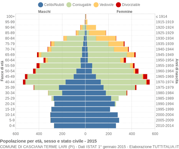 Grafico Popolazione per età, sesso e stato civile Comune di Casciana Terme Lari (PI)