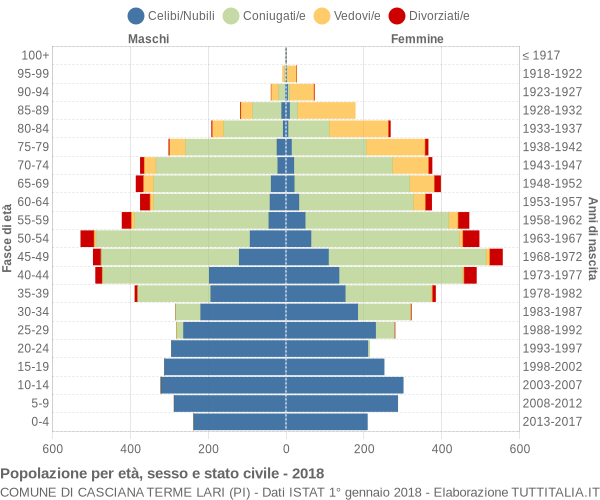 Grafico Popolazione per età, sesso e stato civile Comune di Casciana Terme Lari (PI)