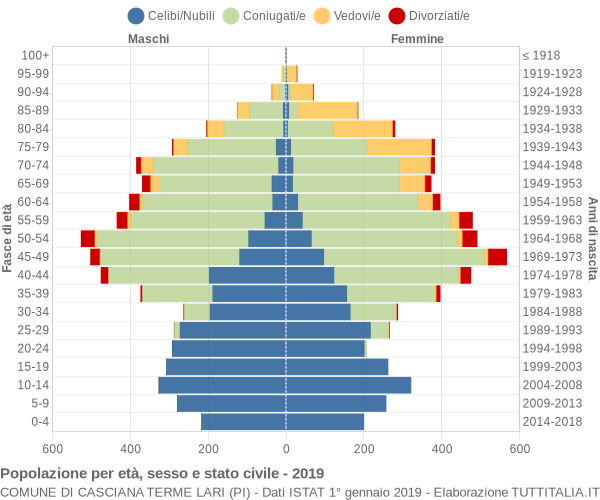 Grafico Popolazione per età, sesso e stato civile Comune di Casciana Terme Lari (PI)