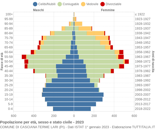 Grafico Popolazione per età, sesso e stato civile Comune di Casciana Terme Lari (PI)