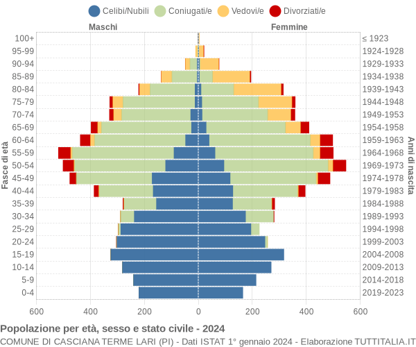 Grafico Popolazione per età, sesso e stato civile Comune di Casciana Terme Lari (PI)