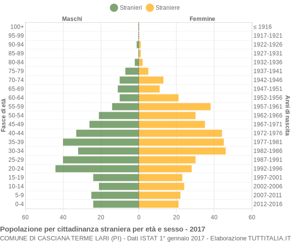 Grafico cittadini stranieri - Casciana Terme Lari 2017