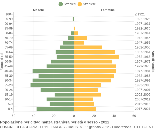 Grafico cittadini stranieri - Casciana Terme Lari 2022