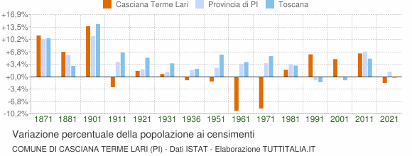 Grafico variazione percentuale della popolazione Comune di Casciana Terme Lari (PI)