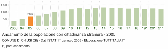 Grafico andamento popolazione stranieri Comune di Chiusi (SI)