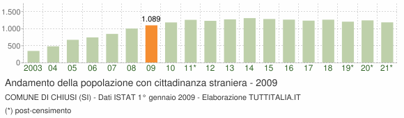 Grafico andamento popolazione stranieri Comune di Chiusi (SI)