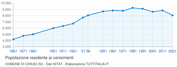 Grafico andamento storico popolazione Comune di Chiusi (SI)