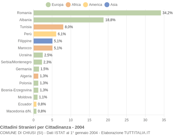 Grafico cittadinanza stranieri - Chiusi 2004