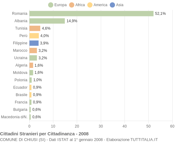 Grafico cittadinanza stranieri - Chiusi 2008