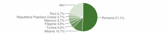 Grafico cittadinanza stranieri - Chiusi 2016