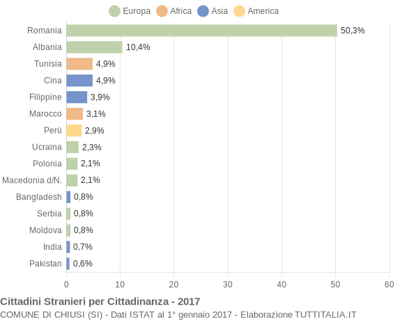 Grafico cittadinanza stranieri - Chiusi 2017