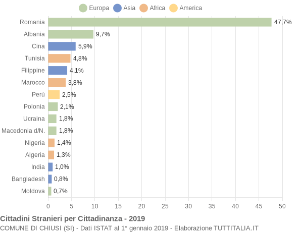 Grafico cittadinanza stranieri - Chiusi 2019