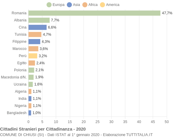 Grafico cittadinanza stranieri - Chiusi 2020