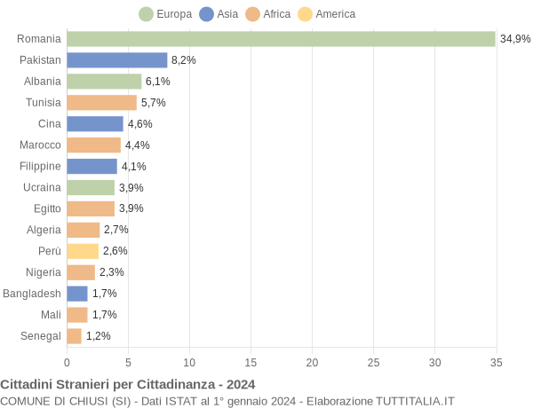 Grafico cittadinanza stranieri - Chiusi 2024