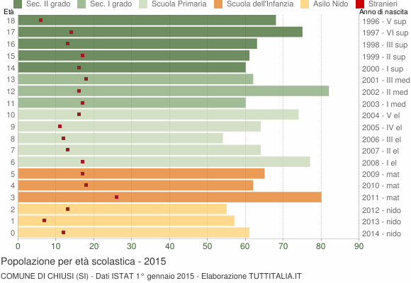 Grafico Popolazione in età scolastica - Chiusi 2015