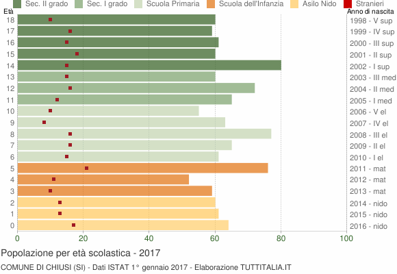 Grafico Popolazione in età scolastica - Chiusi 2017