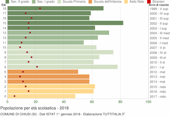 Grafico Popolazione in età scolastica - Chiusi 2018