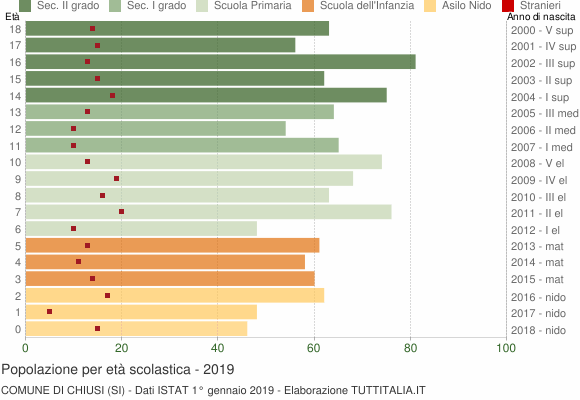 Grafico Popolazione in età scolastica - Chiusi 2019