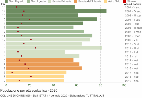 Grafico Popolazione in età scolastica - Chiusi 2020