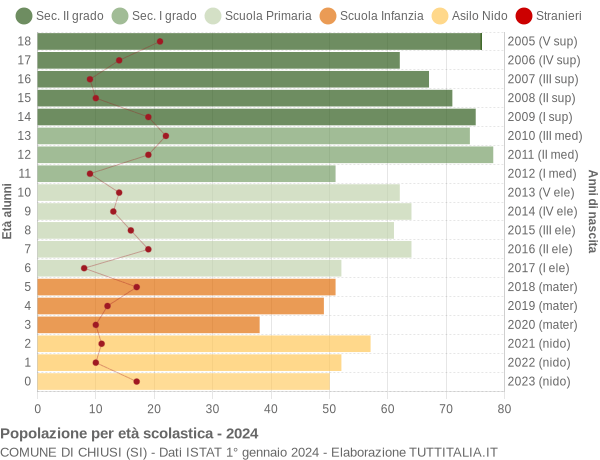 Grafico Popolazione in età scolastica - Chiusi 2024