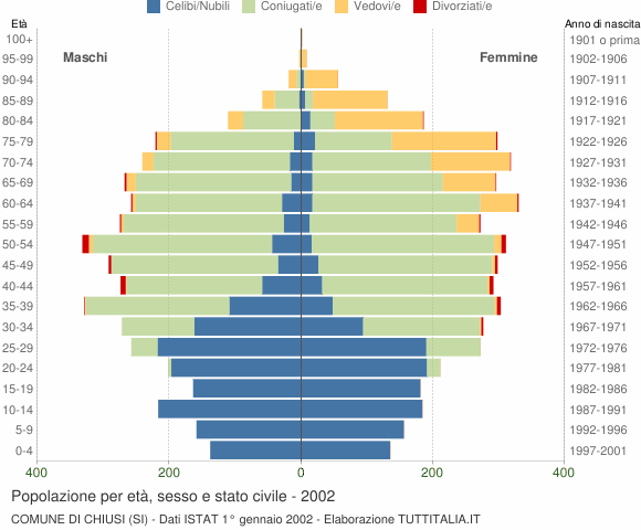 Grafico Popolazione per età, sesso e stato civile Comune di Chiusi (SI)