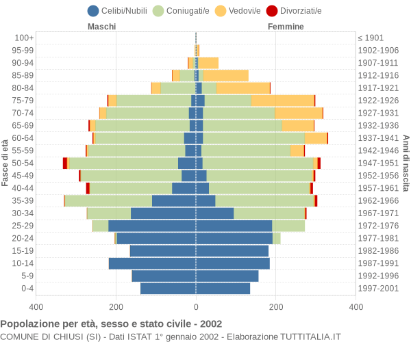 Grafico Popolazione per età, sesso e stato civile Comune di Chiusi (SI)