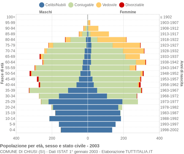 Grafico Popolazione per età, sesso e stato civile Comune di Chiusi (SI)