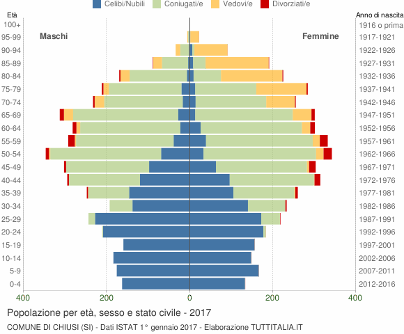 Grafico Popolazione per età, sesso e stato civile Comune di Chiusi (SI)